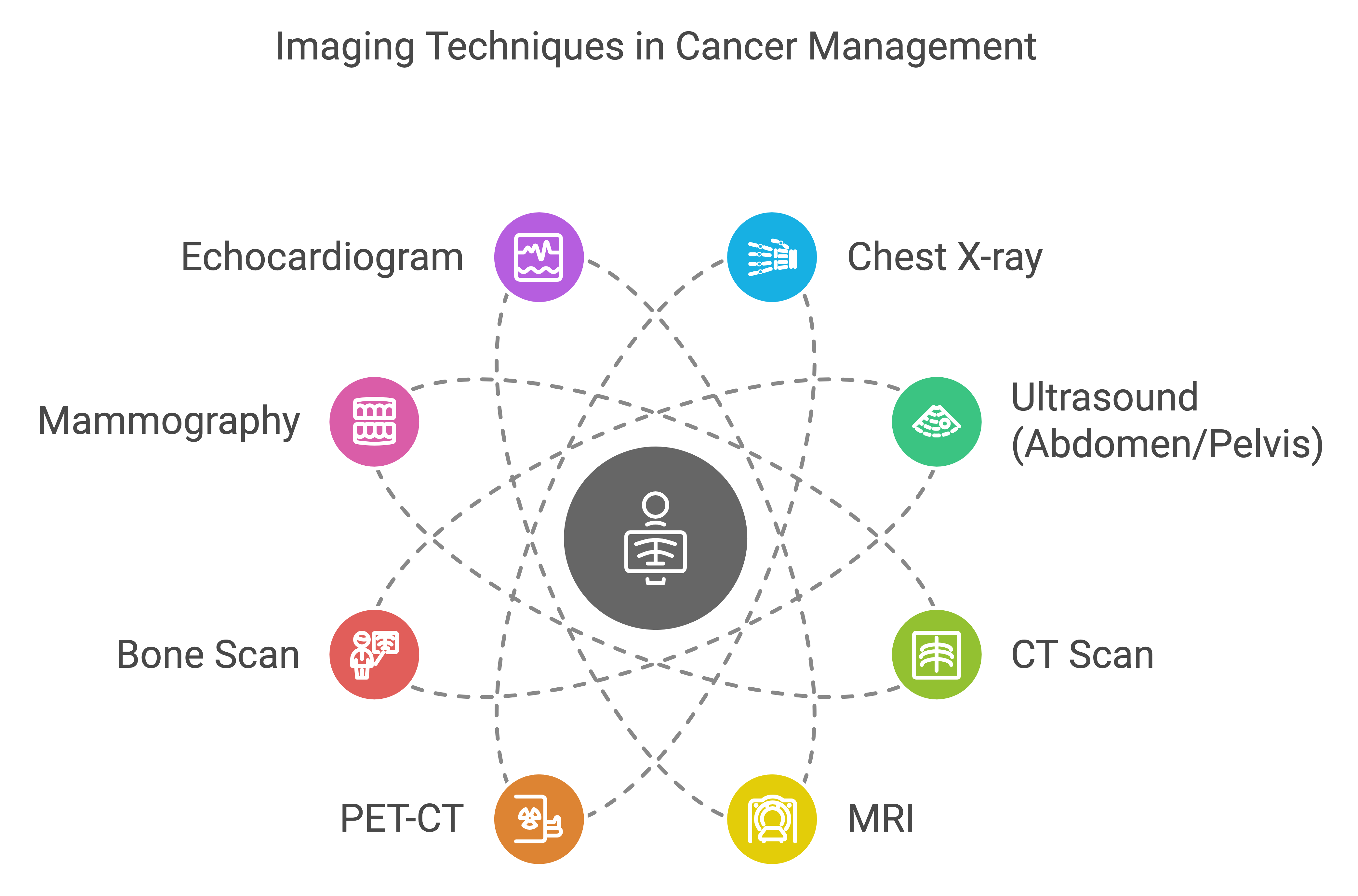 Imaging in Cancer